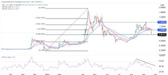 Ripple Preisprognose: XRP bildet "Dead Cat Bounce" vor der Fed-Entscheidung