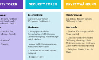 Utility Token Security Token Kryptowährung Gegenüberstellung Unterschied Trend