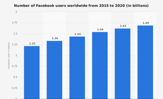 facebook-weltweite-nutzerzahlen