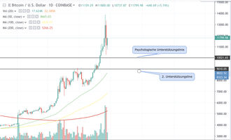 Bitcoin Kurs Unterstützungslinien