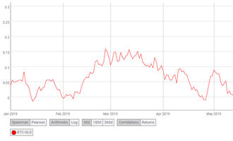 bitcoin gold correlation