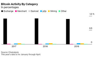 bitcoin-activity