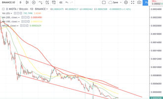 IOTA Kurs Analyse