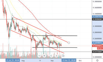IOTA Kurs Analyse