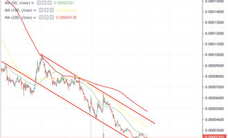 IOTA Kurs Analyse vs. Bitcoin Kurs