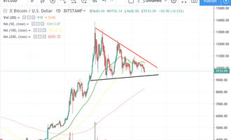 Bitcoin Kurs