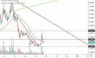 Ripple Kurs