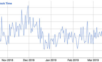 Bitcoin Block Time Chart