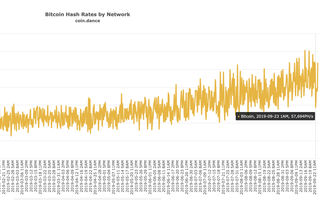 Bitcoin Hashrate Chart