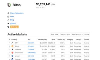 XRP und Bitcoin Handelsvolumen in Mexico
