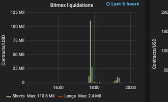 Bitcoin Kurs Explosion liquidiert Short Positionen