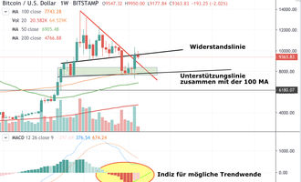 Bitcoin Kurs, BTC Kurs