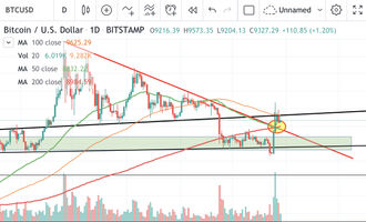 Bitcoin Kurs, BTC Kurs