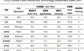 Bitcoin Ranking im Global Blockchain Index
