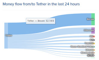 Tether Bitcoin Dominanz