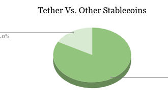 Tether Dominanz