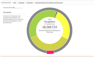Ausgaben Bundesministerium für Bildung und Forschung