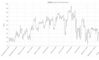 Bitcoin Fear & Greed Index Historie