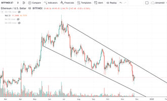 Ethereum Kurs