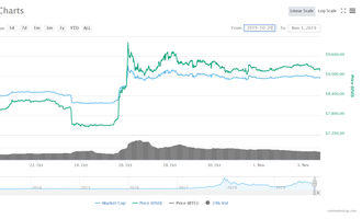 Bitcoin Kurs Chart der vergangenen 14 Tage