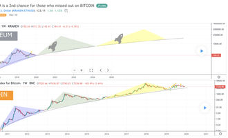 Ethereum Kurs, ETH Kurs
