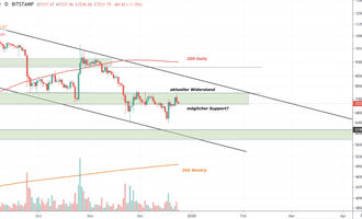Bitcoin Kurs, BTC Kurs
