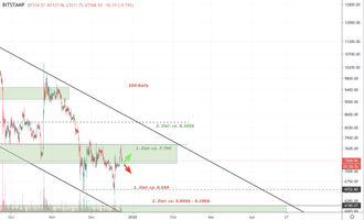 Bitcoin Kurs, BTC Kurs