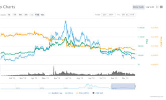 Monero XMR Kursverlauf