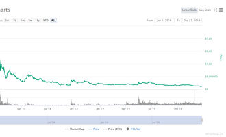 Ripple Kurs Entwicklung