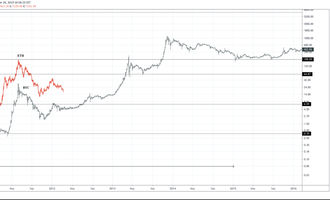 Ethereum vs. Bitcoin