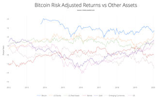 Bitcoin Kurs Punktzahl für alle 4 Jahre des Hodlens