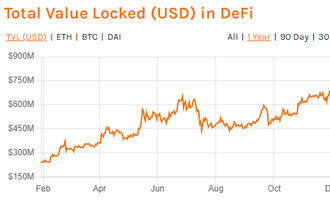 Total Value Locked_Ethereum und DeFi