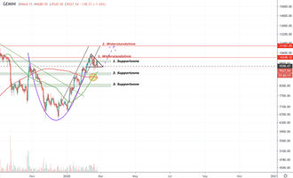 Bitcoin Kurs, BTC Kurs, Bitcoin Preis Prognose