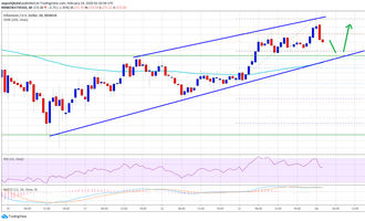 Ethereum ETH Kurs Chart