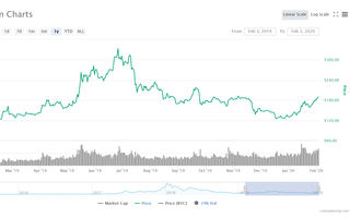 Ethereum Kurs Verlauf 1 Jahr