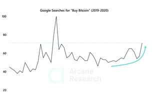 Google Trends für Bitcoin kaufen