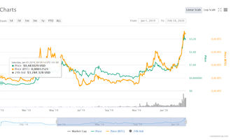Tezos (XTZ) Kurs Verlauf