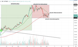Ethereum Kurs, ETH Kurs