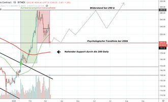 Ethereum Kurs, ETH Kurs, Ethereum Preis