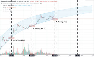 Bitcoin Kurs, BTC Kurs, Bitcoin Preis