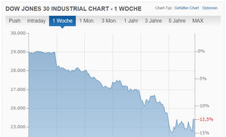 Dow Jones 30 Industrial