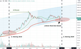 Bitcoin Kurs, BTC Kurs, Bitcoin Preis