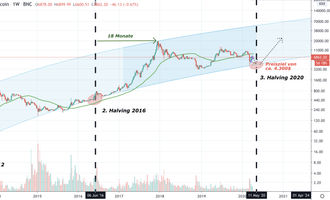 Bitcoin Kurs, BTC Kurs, Bitcoin Preis