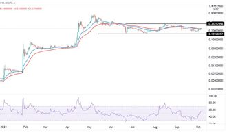 Dogecoin Preisprognose 05.10.21