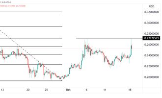 Dogecoin Preisprognose 18.10.21