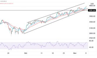 Ethereum Preisprognose 08.11.21