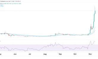 Loopring Preisprognose 11.11.21