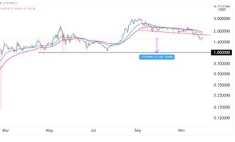 Cardano Preisprognose 30.11.21