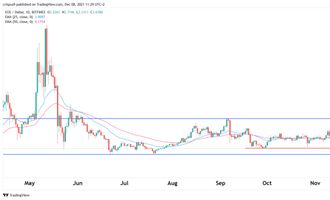 EOS Preisprognose 08.12.21