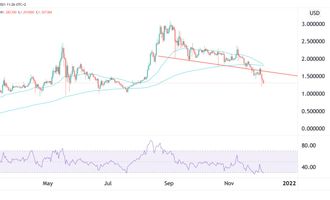 Cardano Preisprognose 06.12.21